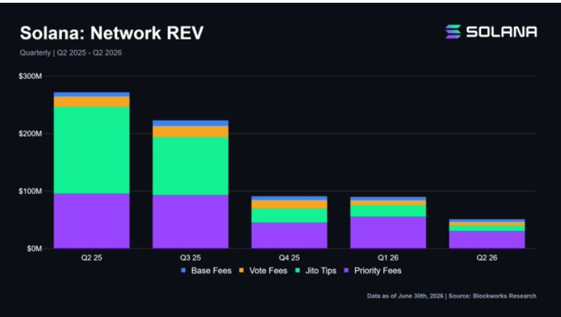 Solana Network Revenue Drops to $51M