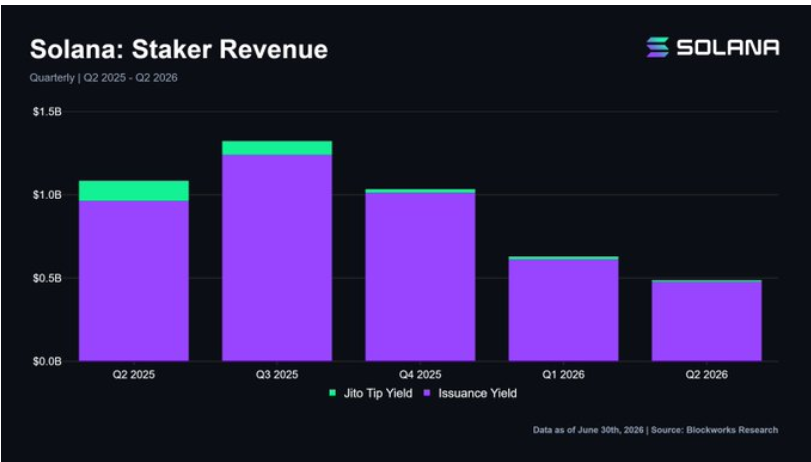 SOL Staking Relies on Token Issuance