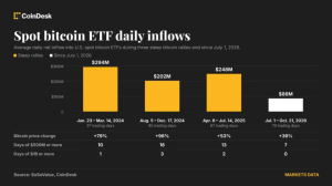 Three Bitcoin Rallies Set a Higher Inflow Benchmark 